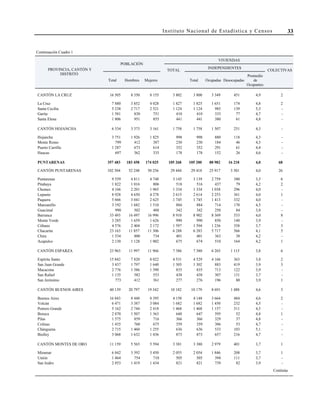 33Instituto Nacional de Estadística y Censos
Continuación Cuadro 1
PROVINCIA, CANTÓN Y
DISTRITO
CANTÓN LA CRUZ 16 505 8 350 8 155 3 802 3 800 3 349 451 4,9 2
La Cruz 7 880 3 852 4 028 1 827 1 825 1 651 174 4,8 2
Santa Cecilia 5 238 2 717 2 521 1 124 1 124 985 139 5,3 -
Garita 1 581 830 751 410 410 333 77 4,7 -
Santa Elena 1 806 951 855 441 441 380 61 4,8 -
CANTÓN HOJANCHA 6 534 3 373 3 161 1 758 1 758 1 507 251 4,3 -
Hojancha 3 751 1 926 1 825 998 998 880 118 4,3 -
Monte Romo 799 412 387 230 230 184 46 4,3 -
Puerto Carrillo 1 287 673 614 352 352 291 61 4,4 -
Huacas 697 362 335 178 178 152 26 4,6 -
PUNTARENAS 357 483 183 458 174 025 105 268 105 200 88 982 16 218 4,0 68
CANTÓN PUNTARENAS 102 504 52 248 50 256 29 444 29 418 25 917 3 501 4,0 26
Puntarenas 9 559 4 811 4 748 3 145 3 139 2 759 380 3,5 6
Pitahaya 1 822 1 016 806 518 516 437 79 4,2 2
Chomes 4 166 2 201 1 965 1 334 1 334 1 038 296 4,0 -
Lepanto 8 928 4 650 4 278 2 615 2 614 2 253 361 4,0 1
Paquera 5 666 3 041 2 625 1 745 1 745 1 413 332 4,0 -
Manzanillo 3 192 1 682 1 510 884 884 714 170 4,5 -
Guacimal 990 502 488 342 342 258 84 3,8 -
Barranca 33 493 16 497 16 996 8 910 8 902 8 369 533 4,0 8
Monte Verde 3 285 1 659 1 626 990 990 850 140 3,9 -
Cóbano 4 576 2 404 2 172 1 597 1 594 1 236 358 3,7 3
Chacarita 23 163 11 857 11 306 6 288 6 283 5 717 566 4,1 5
Chira 1 534 800 734 401 401 363 38 4,2 -
Acapulco 2 130 1 128 1 002 675 674 510 164 4,2 1
CANTÓN ESPARZA 23 963 11 997 11 966 7 386 7 380 6 265 1 115 3,8 6
Espíritu Santo 15 842 7 820 8 022 4 531 4 529 4 166 363 3,8 2
San Juan Grande 3 437 1 797 1 640 1 305 1 302 883 419 3,9 3
Macacona 2 776 1 386 1 390 835 835 713 122 3,9 -
San Rafael 1 135 582 553 438 438 307 131 3,7 -
San Jerónimo 773 412 361 277 276 196 80 3,9 1
CANTÓN BUENOS AIRES 40 139 20 797 19 342 10 182 10 179 8 691 1 488 4,6 3
Buenos Aires 16 843 8 448 8 395 4 150 4 148 3 664 484 4,6 2
Volcán 6 471 3 387 3 084 1 682 1 682 1 450 232 4,5 -
Potrero Grande 5 162 2 744 2 418 1 468 1 468 1 157 311 4,5 -
Boruca 2 870 1 507 1 363 648 647 595 52 4,8 1
Pilas 1 575 859 716 366 366 329 37 4,8 -
Colinas 1 435 760 675 359 359 306 53 4,7 -
Chánguena 2 715 1 460 1 255 636 636 533 103 5,1 -
Biolley 3 068 1 632 1 436 873 873 657 216 4,7 -
CANTÓN MONTES DE ORO 11 159 5 565 5 594 3 381 3 380 2 979 401 3,7 1
Miramar 6 842 3 392 3 450 2 055 2 054 1 846 208 3,7 1
Unión 1 464 754 710 505 505 394 111 3,7 -
San Isidro 2 853 1 419 1 434 821 821 739 82 3,9 -
POBLACIÓN
TOTAL
Total
VIVIENDAS
INDEPENDIENTES
COLECTIVAS
Continúa
Hombres Mujeres Total Ocupadas Desocupadas
Promedio
de
Ocupantes
 