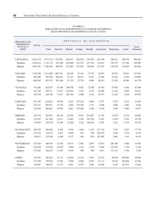 Total San José Alajuela Cartago Heredia
COSTA RICA 3 810 179 3 513 718 1 192 497 656 813 426 434 254 029 343 399 390 812 249 734 296 461
Hombres 1 902 614 1 753 119 591 540 329 408 213 233 127 163 170 812 195 257 125 706 149 495
Mujeres 1 907 565 1 760 599 600 957 327 405 213 201 126 866 172 587 195 555 124 028 146 966
SAN JOSÉ 1 345 750 1 218 069 1 003 791 46 229 43 101 17 575 36 897 50 553 19 923 127 681
Hombres 656 205 595 302 496 495 21 107 20 325 8 576 15 984 23 291 9 524 60 903
Mujeres 689 545 622 767 507 296 25 122 22 776 8 999 20 913 27 262 10 399 66 778
ALAJUELA 716 286 653 877 35 584 540 938 4 962 12 298 28 783 25 876 5 436 62 409
Hombres 361 562 329 111 17 957 272 834 2 522 6 170 14 206 12 614 2 808 32 451
Mujeres 354 724 324 766 17 627 268 104 2 440 6 128 14 577 13 262 2 628 29 958
CARTAGO 432 395 418 832 39 030 5 655 355 476 2 486 4 377 5 973 5 835 13 563
Hombres 216 357 209 431 19 128 2 688 178 548 1 277 2 038 2 906 2 846 6 926
Mujeres 216 038 209 401 19 902 2 967 176 928 1 209 2 339 3 067 2 989 6 637
HEREDIA 354 732 326 247 46 159 25 926 6 671 214 201 13 185 13 835 6 270 28 485
Hombres 176 307 161 969 22 651 12 642 3 348 107 249 6 263 6 674 3 142 14 338
Mujeres 178 425 164 278 23 508 13 284 3 323 106 952 6 922 7 161 3 128 14 147
GUANACASTE 264 238 246 468 8 545 8 536 1 030 1 419 217 118 7 527 2 293 17 770
Hombres 133 327 124 172 4 437 4 409 561 740 109 253 3 644 1 128 9 155
Mujeres 130 911 122 296 4 108 4 127 469 679 107 865 3 883 1 165 8 615
PUNTARENAS 357 483 340 978 32 274 14 873 2 093 2 097 19 367 266 780 3 494 16 505
Hombres 183 458 174 302 16 879 7 899 1 125 1 128 9 956 135 565 1 750 9 156
Mujeres 174 025 166 676 15 395 6 974 968 969 9 411 131 215 1 744 7 349
LIMÓN 339 295 309 247 27 114 14 656 13 101 3 953 23 672 20 268 206 483 30 048
Hombres 175 398 158 832 13 993 7 829 6 804 2 023 13 112 10 563 104 508 16 566
Mujeres 163 897 150 415 13 121 6 827 6 297 1 930 10 560 9 705 101 975 13 482
Guanacaste
P R O V I N C I A D E N A C I M I E N T OPROVINCIA DE
RESIDENCIA
ACTUAL Y
SEXO
TOTAL
CUADRO 4
POBLACIÓN TOTAL POR PROVINCIA O LUGAR DE NACIMIENTO
SEGÚN PROVINCIA DE RESIDENCIA ACTUAL Y SEXO
Puntarenas Limón Extranjero
En el
46 Instituto Nacional de Estadística y Censos
 
