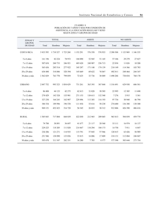 51Instituto Nacional de Estadística y Censos
ZONAS Y
GRUPOS
DE EDAD Mujeres Hombres Mujeres
COSTA RICA 3 433 595 1 710 327 1 723 268 1 153 291 576 358 576 933 2 280 304 1 133 969 1 146 335
5 a 6 años 161 196 82 224 78 972 104 090 52 945 51 145 57 106 29 279 27 827
7 a 12 años 507 654 260 733 246 921 485 620 248 907 236 713 22 034 11 826 10 208
13 a 19 años 563 436 285 514 277 922 345 287 171 148 174 139 218 149 114 366 103 783
20 a 29 años 638 480 318 086 320 394 145 669 69 622 76 047 492 811 248 464 244 347
30 años y más 1 562 829 763 770 799 059 72 625 33 736 38 889 1 490 204 730 034 760 170
URBANO 2 047 752 993 323 1 054 429 731 261 363 393 367 868 1 316 491 629 930 686 561
5 a 6 años 86 408 44 133 42 275 62 413 31 828 30 585 23 995 12 305 11 690
7 a 12 años 278 429 142 528 135 901 271 153 138 613 132 540 7 276 3 915 3 361
13 a 19 años 327 230 164 243 162 987 229 496 113 303 116 193 97 734 50 940 46 794
20 a 29 años 386 534 189 996 196 538 111 854 53 616 58 238 274 680 136 380 138 300
30 años y más 969 151 452 423 516 728 56 345 26 033 30 312 912 806 426 390 486 416
RURAL 1 385 843 717 004 668 839 422 030 212 965 209 065 963 813 504 039 459 774
5 a 6 años 74 788 38 091 36 697 41 677 21 117 20 560 33 111 16 974 16 137
7 a 12 años 229 225 118 205 111 020 214 467 110 294 104 173 14 758 7 911 6 847
13 a 19 años 236 206 121 271 114 935 115 791 57 845 57 946 120 415 63 426 56 989
20 a 29 años 251 946 128 090 123 856 33 815 16 006 17 809 218 131 112 084 106 047
30 años y más 593 678 311 347 282 331 16 280 7 703 8 577 577 398 303 644 273 754
SEGÚN ZONA Y GRUPOS DE EDAD
Total Hombres
CUADRO 8
Total Hombres Mujeres Total
POBLACIÓN DE 5 AÑOS Y MÁS POR CONDICIÓN DE
TOTAL ASISTE NO ASISTE
ASISTENCIA A LA EDUCACIÓN REGULAR Y SEXO
 