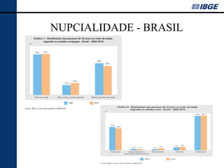 NUPCIALIDADE - BRASIL
 