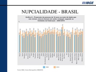 NUPCIALIDADE - BRASIL
 