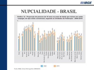 NUPCIALIDADE - BRASIL
 