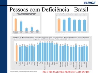 Pessoas com Deficiência - Brasil




             RN E PB: MAIORES PERCENTUAIS DO BR
 