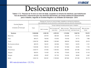 Deslocamento




RN: mais de meia hora = 25,73%;
 