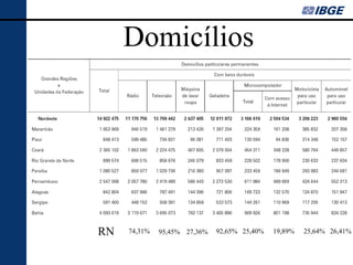Domicílios




RN   74,31%   95,45% 27,36%   92,65% 25,40%   19,89%   25,64% 26,41%
 