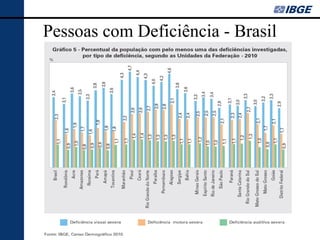 Pessoas com Deficiência - Brasil
 