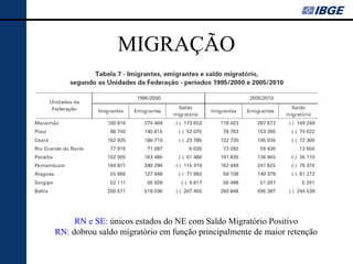 MIGRAÇÃO




     RN e SE: únicos estados do NE com Saldo Migratório Positivo
RN: dobrou saldo migratório em função principalmente de maior retenção
 