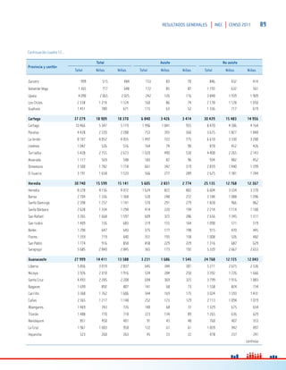 89RESULTADOS GENERALES INEC CENSO 2011
Continuación Cuadro 12...
Provincia y cantón
Total Asiste No asiste
Total Niños Niñas Total Niños Niñas Total Niños Niñas
Zarcero 999 515 484 153 83 70 846 432 414
Valverde Vega 1 365 717 648 172 85 87 1 193 632 561
Upala 4 090 2 065 2 025 242 126 116 3 848 1 939 1 909
Los Chiles 2 338 1 214 1 124 160 86 74 2 178 1 128 1 050
Guatuso 1 451 780 671 115 63 52 1 336 717 619
Cartago 37 279 18 909 18 370 6 840 3 426 3 414 30 439 15 483 14 956
Cartago 10 466 5 347 5 119 1 996 1 041 955 8 470 4 306 4 164
Paraíso 4 428 2 220 2 208 753 393 360 3 675 1 827 1 848
La Unión 8 107 4 052 4 055 1 497 722 775 6 610 3 330 3 280
Jiménez 1 042 526 516 164 74 90 878 452 426
Turrialba 5 428 2 755 2 673 1 020 490 530 4 408 2 265 2 143
Alvarado 1 117 569 548 183 87 96 934 482 452
Oreamuno 3 500 1 782 1 718 661 342 319 2 839 1 440 1 399
El Guarco 3 191 1 658 1 533 566 277 289 2 625 1 381 1 244
Heredia 30 740 15 599 15 141 5 605 2 831 2 774 25 135 12 768 12 367
Heredia 8 228 4 156 4 072 1 624 822 802 6 604 3 334 3 270
Barva 2 704 1 336 1 368 520 248 272 2 184 1 088 1 096
Santo Domingo 2 398 1 257 1 141 570 291 279 1 828 966 862
Santa Bárbara 2 628 1 334 1 294 414 220 194 2 214 1 114 1 100
San Rafael 3 265 1 668 1 597 609 323 286 2 656 1 345 1 311
San Isidro 1 409 726 683 319 155 164 1 090 571 519
Belén 1 290 647 643 375 177 198 915 470 445
Flores 1 359 719 640 351 193 158 1 008 526 482
San Pablo 1 774 916 858 458 229 229 1 316 687 629
Sarapiquí 5 685 2 840 2 845 365 173 192 5 320 2 667 2 653
Guanacaste 27 999 14 411 13 588 3 231 1 686 1 545 24 768 12 725 12 043
Liberia 5 856 3 019 2 837 645 344 301 5 211 2 675 2 536
Nicoya 3 926 2 010 1 916 534 284 250 3 392 1 726 1 666
Santa Cruz 4 493 2 285 2 208 694 369 325 3 799 1 916 1 883
Bagaces 1 699 892 807 141 68 73 1 558 824 734
Carrillo 3 368 1 762 1 606 344 169 175 3 024 1 593 1 431
Cañas 2 365 1 217 1 148 252 123 129 2 113 1 094 1 019
Abangares 1 469 743 726 140 68 72 1 329 675 654
Tilarán 1 488 770 718 223 134 89 1 265 636 629
Nandayure 851 450 401 91 43 48 760 407 353
La Cruz 1 961 1 003 958 122 61 61 1 839 942 897
Hojancha 523 260 263 45 23 22 478 237 241
continúa
 