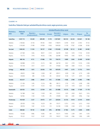 94 RESULTADOS GENERALES INEC CENSO 2011
CUADRO 14
Costa Rica: Población total por autoidentificación étnica-racial, según provincia y sexo
Provincia y
sexo
Población
total
Autoidentificación étnica-racial
Negro(a) o
afrodescendiente
Mulato(a) Chino(a)
Blanco(a) o
mestizo(a)
Indígena Otro Ninguna
No
declarado
Costa Rica 4 301 712 45 228 289 209 9 170 3 597 847 104 143 36 334 124 641 95 140
Hombres 2 106 063 23 730 149 305 4 820 1 748 819 52 434 18 367 61 053 47 535
Mujeres 2 195 649 21 498 139 904 4 350 1 849 028 51 709 17 967 63 588 47 605
San José 1 404 242 11 254 94 727 4 560 1 193 428 20 188 10 112 35 481 34 492
Hombres 671 469 5 836 48 071 2 314 566 444 9 693 5 070 17 102 16 939
Mujeres 732 773 5 418 46 656 2 246 626 984 10 495 5 042 18 379 17 553
Alajuela 848 146 4 731 47 886 759 738 219 8 089 5 843 25 699 16 920
Hombres 420 888 2 714 25 215 408 364 150 4 261 2 974 12 576 8 590
Mujeres 427 258 2 017 22 671 351 374 069 3 828 2 869 13 123 8 330
Cartago 490 903 1 872 26 036 728 429 678 8 447 2 575 13 753 7 814
Hombres 240 873 1 068 13 830 387 209 411 4 209 1 304 6 774 3 890
Mujeres 250 030 804 12 206 341 220 267 4 238 1 271 6 979 3 924
Heredia 433 677 2 886 29 451 915 372 085 4 506 2 949 12 895 7 990
Hombres 211 246 1 645 15 216 486 180 121 2 192 1 475 6 308 3 803
Mujeres 222 431 1 241 14 235 429 191 964 2 314 1 474 6 587 4 187
Guanacaste 326 953 3 016 22 934 655 255 800 10 135 5 666 17 569 11 178
Hombres 161 988 1 662 11 839 364 125 951 5 074 2 859 8 623 5 616
Mujeres 164 965 1 354 11 095 291 129 849 5 061 2 807 8 946 5 562
Puntarenas 410 929 3 327 34 973 677 320 654 25 316 4 914 12 414 8 654
Hombres 205 959 1 920 18 239 364 159 371 12 912 2 476 6 223 4 454
Mujeres 204 970 1 407 16 734 313 161 283 12 404 2 438 6 191 4 200
Limón 386 862 18 142 33 202 876 287 983 27 462 4 275 6 830 8 092
Hombres 193 640 8 885 16 895 497 143 371 14 093 2 209 3 447 4 243
Mujeres 193 222 9 257 16 307 379 144 612 13 369 2 066 3 383 3 849
 