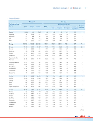 41RESULTADOS GENERALES INEC CENSO 2011
Continuación Cuadro 1...
Provincia, cantón y
distrito
Población1/
Viviendas
Total Hombres Mujeres Total
Viviendas individuales
Viviendas
colectivasTotal Ocupadas Desocupadas
Promedio de
ocupantes2/
Guatuso 15 508 7 886 7 622 5 288 5 287 4 409 878 3,5 1
San Rafael 7 941 3 970 3 971 2 553 2 552 2 198 354 3,6 1
Buenavista 1 573 808 765 560 560 448 112 3,5 -
Cote 867 455 412 405 405 276 129 3,1 -
Katira 5 127 2 653 2 474 1 770 1 770 1 487 283 3,4 -
Cartago 490 903 240 873 250 030 141 594 141 515 130 464 11 051 3,7 79
Cartago 147 898 72 491 75 407 41 169 41 140 38 618 2 522 3,8 29
Oriental 12 228 5 897 6 331 3 927 3 919 3 642 277 3,3 8
Occidental 9 901 4 738 5 163 2 983 2 979 2 839 140 3,4 4
Carmen 17 425 8 527 8 898 4 891 4 890 4 630 260 3,8 1
San Nicolás 25 948 12 703 13 245 6 988 6 985 6 649 336 3,9 3
Aguacaliente o San
Francisco
31 789 15 597 16 192 8 258 8 257 7 828 429 4,0 1
Guadalupe o Arenilla 14 618 7 113 7 505 4 081 4 078 3 870 208 3,8 3
Corralillo 10 647 5 385 5 262 3 134 3 132 2 855 277 3,7 2
Tierra Blanca 5 103 2 557 2 546 1 136 1 135 1 068 67 4,8 1
Dulce Nombre 10 548 5 102 5 446 3 189 3 183 2 880 303 3,6 6
Llano Grande 4 342 2 187 2 155 1 076 1 076 998 78 4,4 -
Quebradilla 5 349 2 685 2 664 1 506 1 506 1 359 147 3,9 -
Paraíso 57 743 28 268 29 475 15 936 15 932 14 626 1 306 3,9 4
Paraíso 20 601 10 136 10 465 5 872 5 870 5 478 392 3,7 2
Santiago 5 534 2 797 2 737 1 705 1 705 1 413 292 3,9 -
Orosi 9 084 4 519 4 565 2 719 2 718 2 348 370 3,9 1
Cachí 5 438 2 711 2 727 1 509 1 509 1 389 120 3,9 -
Llanos de Santa Lucía 17 086 8 105 8 981 4 131 4 130 3 998 132 4,3 1
La Unión 99 399 47 946 51 453 28 738 28 726 26 979 1 747 3,7 12
Tres Ríos 9 331 4 391 4 940 2 736 2 735 2 627 108 3,5 1
San Diego 21 620 10 465 11 155 6 144 6 143 5 764 379 3,7 1
San Juan 13 729 6 452 7 277 4 581 4 574 4 233 341 3,2 7
San Rafael 14 247 6 860 7 387 3 934 3 934 3 754 180 3,8 -
Concepción 16 515 8 069 8 446 4 810 4 809 4 453 356 3,7 1
Dulce Nombre 7 893 3 835 4 058 1 987 1 986 1 917 69 4,1 1
San Ramón 4 054 1 909 2 145 1 207 1 206 1 115 91 3,5 1
Río Azul 12 010 5 965 6 045 3 339 3 339 3 116 223 3,9 -
continúa
 