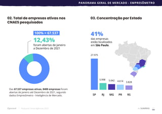 Pesquisa Censo Agências 2022 65
SUMÁRIO
PANORAMA GERAL DE MERCADO - EMPRESÔMETRO
02. Total de empresas ativas nos
CNAES pe...