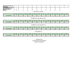 ACIDENTE VASCULAR
CEREBRAL             1
ENCAMINHADO POR
MEIOS PRPRIOS        5
TROTE                0
                                                ÓBITOS TOTAL NO MÊS


                    JAN   FEV   MAR   ABR        MAI      JUN       JUL    AGO   SET   OUT   NOV   DEZ
    QUANTIDADE       7


                                            OCORRÊNCIAS COM ARMA DE FOGO


                    JAN   FEV   MAR   ABR        MAI      JUN       JUL    AGO   SET   OUT   NOV   DEZ
    QUANTIDADE       0


                                            OCORRÊNCIAS COM ARMA BRANCA


                    JAN   FEV   MAR   ABR        MAI      JUN       JUL    AGO   SET   OUT   NOV   DEZ
    QUANTIDADE       2


                                                   TRANSFERÊNCIAS


                    JAN   FEV   MAR   ABR        MAI      JUN       JUL    AGO   SET   OUT   NOV   DEZ
    QUANTIDADE       2




                                                    GIOVANNI SALES
                                              COORDENADOR DE ENFERMAGEM
                                                  SAMU 192 ITAPETINGA
 