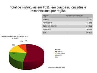 Total de matrículas em 2011, em cursos autorizados e
                         reconhecidos, por região.
                                       Região                         Número de matrículas

                                       NORTE                                                   5.020
                                       NORDESTE                                               65.243
                                       CENTRO-OESTE                                          117.061
                                       SUDESTE                                               195.257
                                       SUL                                                   435.306

Número de Matrículas na EaD em 2011
              817.887
                         8%    1%

             14%


                                      53%              NORTE
                                                       NORDESTE
              24%                                      CENTRO-OESTE
                                                       SUDESTE
                                                       SUL




                                             Dados CensoEAD.BR ABED
 