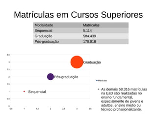 Matrículas em Cursos Superiores
                     Modalidade                    Matrículas
                     Sequencial                    5.114
                     Graduação                     584.439
                     Pós-graduação                 170.018


3,5


 3                                                 Graduação
2,5


 2                                 Pós-graduação
                                                             Matrículas
1,5

                                                             ➔   As demais 58.316 matrículas
 1                Sequencial                                     na EaD são realizadas no
0,5
                                                                 ensino fundamental,
                                                                 especialmente de jovens e
 0                                                               adultos, ensino médio ou
      0,5     1       1,5      2       2,5     3      3,5
                                                                 técnico profissionalizante.
 