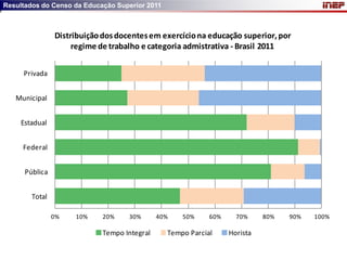 Resultados do Censo da Educação Superior 2011



                Distribuição dos docentes em exercício na educação superior, por
                     regime de trabalho e categoria admistrativa - Brasil 2011


     Privada


   Municipal


     Estadual


     Federal


      Pública


        Total

                0%   10%    20%     30%      40%    50%     60%     70%     80%   90%   100%

                            Tempo Integral      Tempo Parcial     Horista
 