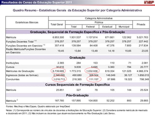 Resultados do Censo da Educação Superior 2011

        Quadro Resumo - Estatísticas Gerais da Educação Superior por Categoria Administrativa

                                                                               Categoria Administrativa
           Estatísticas Básicas                                                          Pública
                                             Total Geral                                                                        Privada
                                                                 Total         Federal         Estadual        Municipal

                         Graduação, Sequencial de Formação Específica e Pós-Graduação
  Matrícula                                    6.953.300       1.931.537        1.137.814          671.661        122.062       5.021.763
                             13
  Funções Docentes Total                         378.257         378.257         378.257           378.257        378.257         227.442
                                     13
  Funções Docentes em Exercício                  357.418         139.584           84.408           47.376           7.800        217.834
  Razão Matrícula/Funções Docentes
                                                   19,45            13,84           13,48            14,18           15,65           23,05
  em Exercício

                                                               Graduação
  Instituições                                     2.365                 284          103             110               71           2.081
  Cursos                                          30.616            9.839           5.695            3.360             784          20.777
  Matrículas de Graduação                      6.739.689       1.773.315        1.032.936          619.354        121.025       4.966.374
  Ingressos (todas as formas)                  2.346.695          490.680         308.504          146.049          36.127       1.856.015
  Concluintes                                  1.016.713          218.365         111.157           87.886          19.322         798.348

                                          Cursos Sequenciais de Formação Específica
  Matrícula                                       25.851                 327             78           105              144          25.524

                                                            Pós-Graduação
  Matrícula 2                                    187.760         157.895         104.800            52.202             893          29.865

  Fontes: Mec/Inep e Mec/Capes; Quadro elaborado por Inep/Deed
  Notas: (1) Corresponde ao número de vínculos de docentes a Instituições de Educação Superior; (2) Considera somente matrícula de mestrado
  e doutorado em 2011; (3) Não incluem os docentes que atuam exclusivamente na Pós-Graduação Lato Sensu .
 