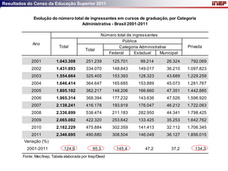 Resultados do Censo da Educação Superior 2011


              Evolução do número total de ingressantes em cursos de graduação, por Categoria
                                     Administrativa - Brasil 2001-2011

                                                    Número total de ingressantes
                                                              Pública
             Ano
                            Total                           Categoria Administrativa         Privada
                                           Total
                                                       Federal       Estadual    Municipal

             2001          1.043.308        251.239       125.701      99.214       26.324    792.069
             2002          1.431.893        334.070       148.843     149.017       36.210   1.097.823
             2003          1.554.664        325.405       153.393     128.323       43.689   1.229.259
             2004          1.646.414        364.647       165.685     153.889       45.073   1.281.767
             2005          1.805.102        362.217       148.206     166.660       47.351   1.442.885
             2006          1.965.314        368.394       177.232     143.636       47.526   1.596.920
             2007          2.138.241        416.178       193.919     176.047       46.212   1.722.063
             2008          2.336.899        538.474       211.183     282.950       44.341   1.798.425
             2009          2.065.082        422.320       253.642     133.425       35.253   1.642.762
             2010          2.182.229        475.884       302.359     141.413       32.112   1.706.345
             2011          2.346.695        490.680       308.504     146.049       36.127   1.856.015
         Variação (%)
          2001-2011            124,9            95,3       145,4         47,2         37,2      134,3
        Fonte: Mec/Inep; Tabela elaborada por Inep/Deed
 