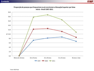 Contexto


                  Proporção de pessoas que frequentam ou já concluiram a Educação Superior por faixa
                                               etária - Brasil 1997-2011
         20,0


         18,0


         16,0


         14,0


         12,0


         10,0
     %




          8,0


          6,0


          4,0


          2,0


          0,0
                  Menos de 18 anos     18 a 24 anos          25 a 30 anos          31 a 35 anos   36 anos e mais

                                                      1997    2004          2011




            Fonte: IBGE/Pnad
 