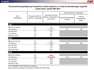Contexto

       Percentual da população que frequenta o ensino superior e e Taxas de Escolarização, segundo
                                      a faixa etária - Brasil 1997-2011

                                                                                            Ensino Superior - Graduação
                                                               Frequenta o Ensino
                    Ano/                 Frequenta o Ensino                                                    Taxa de
                                                             Superior - Graduação ou Taxa de Escolarização
                Faixa Etária            Superior - Graduação                                                 Escolarização
                                                                   já Concluiu              Líquida
                                                                                                                Bruta


       1997
       Menos de 18 anos                           0,0                           0,0
       18 a 24 anos                               6,2                           7,2           6,2                  9,9
       25 a 30 anos                               2,7                           8,2
       31 a 35 anos                               1,2                           8,6
       36 anos e mais                             0,3                           6,7

       2004
       Menos de 18 anos                           0,1                        0,1
       18 a 24 anos                              10,5                       12,2             10,5                 18,6
       25 a 30 anos                               5,1                       12,6
       31 a 35 anos                               3,1                       11,2
       36 anos e mais                             0,9                        8,5

       2011
       Menos de 18 anos                           0,2                        0,2
       18 a 24 anos                              14,6                       17,8             14,6                 27,8
       25 a 30 anos                               7,2                       18,8
       31 a 35 anos                               4,0                       16,6
       36 anos e mais                             1,1                       10,9
       Fonte: PNAD/IBGE; Tabela elaborada por Deed/Inep
       Notas: Exclusive a população rural de RO, AC, AM, RR, PA e AP em 1997.
 