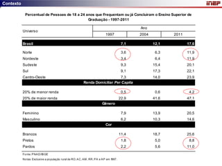 Contexto

             Percentual de Pessoas de 18 a 24 anos que Frequentam ou já Concluiram o Ensino Superior de
                                               Graduação - 1997-2011

                                                                                                  Ano
           Universo
                                                                              1997                2004          2011

           Brasil                                                                           7,1          12,1          17,6

           Norte                                                                            3,6           6,3          11,9
           Nordeste                                                                         3,4           6,4          11,9
           Sudeste                                                                          9,3          15,4          20,1
           Sul                                                                              9,1          17,3          22,1
           Centro-Oeste                                                         7,3                      14,0          23,9
                                                            Renda Domiciliar Per Capita

           20% de menor renda                                                               0,5           0,6           4,2
           20% de maior renda                                                              22,9          41,6          47,1
                                                                           Gênero

           Feminino                                                                         7,9          13,9          20,5
           Masculino                                                                        6,2          10,3          14,6
                                                                              Cor

           Brancos                                                                         11,4          18,7          25,6
           Pretos                                                                           1,8           5,0           8,8
           Pardos                                                                           2,2           5,6          11,0
           Fo nte: P NA D/IB GE
           No tas: Exclusive a po pulação rural de RO, A C, A M , RR, P A e A P em 1997.
 
