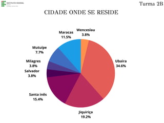 Ubaira
34.6%
Jiquiriça
19.2%
Santa inês
15.4%
Maracas
11.5%
Mutuípe
7.7%
Wenceslau
3.8%
Salvador
3.8%
Milagres
3.8%
CIDADE ONDE SE RESIDE
Turma 2B
 