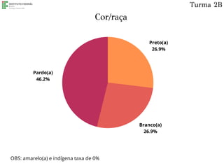 Pardo(a)
46.2%
Preto(a)
26.9%
Branco(a)
26.9%
Cor/raça
Turma 2B
OBS: amarelo(a) e indígena taxa de 0%
 