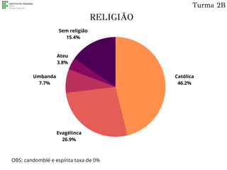 Católica
46.2%
Evagélinca
26.9%
Sem religião
15.4%
Umbanda
7.7%
Ateu
3.8%
RELIGIÃO
Turma 2B
OBS: candomblé e espírita taxa de 0%
 