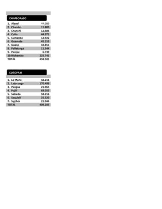 CHIMBORAZO
1. Alausí        44.089
2. Chambo        11.885
3. Chunchi       12.686
4. Colta         44.971
5. Cumandá       12.922
6. Guamote       45.153
7. Guano         42.851
8. Pallatanga    11.544
9. Penipe         6.739
10.Riobamba     225.741
TOTAL           458.581



 COTOPAXI

1. La Maná       42.216
2. Latacunga    170.489
3. Pangua        21.965
4. Pujilí        69.055
5. Salcedo       58.216
6. Saquisilí     25.320
7. Sigchos       21.944
TOTAL           409.205
 