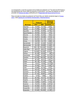 La comparación a nivel de municipio de los totales de población al 1ro de abril de 2010 frente a las estadísticas del Censo 2000 se presenta a continuación. Las cifras de población en 2010 proceden de ficheros de datos publicados por el Negociado del Censo de los E.E.U.U. 
Para consultar los totales de población de Puerto Rico por distrito senatorial según el Censo 2010, visite Distribución de Distritos Senatoriales y Representativos. Municipio Población Diferencia 2010-2000 2010 2000 Cantidad % Adjuntas 19,483 19,143 +340 1.8 Aguada 41,959 42,042 -83 -0.2 Aguadilla 60,949 64,685 -3,736 -5.8 Aguas Buenas 28,659 29,032 -373 -1.3 Aibonito 25,900 26,493 -593 -2.2 Añasco 29,261 28,348 +913 3.2 Arecibo 96,440 100,131 -3,691 -3.7 Arroyo 19,575 19,117 +458 2.4 Barceloneta 24,816 22,322 +2,494 11.2 Barranquitas 30,318 28,909 +1,409 4.9 Bayamón 208,116 224,044 -15,928 -7.1 Cabo Rojo 50,917 46,911 +4,006 8.5 Caguas 142,893 140,502 +2,391 1.7 Camuy 35,159 35,244 -85 -0.2 Canóvanas 47,648 43,335 +4,313 10.0 Carolina 176,762 186,076 -9,314 -5.0 Cataño 28,140 30,071 -1,931 -6.4 Cayey 48,119 47,370 +749 1.6 Ceiba 13,631 18,004 -4,373 -24.3 Ciales 18,782 19,811 -1,029 -5.2 Cidra 43,480 42,753 +727 1.7 Coamo 40,512 37,597 +2,915 7.8 Comerío 20,778 20,002 +776 3.9 Corozal 37,142 36,867 +275 0.7 Culebra 1,818 1,868 -50 -2.7 Dorado 38,165 34,017 +4,148 12.2 Fajardo 36,993 40,712 -3,719 -9.1 Florida 12,680 12,367 +313 2.5 Guánica 19,427 21,888 -2,461 -11.2 Guayama 45,362 44,301 +1,061 2.4 Guayanilla 21,581 23,072 -1,491 -6.5 Guaynabo 97,924 100,053 -2,129 -2.1  