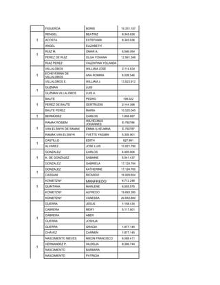 FIGUEROA BORIS 19.351.187
1
RENGEL BEATRIZ 8.345.636
ACOSTA ESTEFANIA 8.345.636
ANGEL ELIZABETH
1
RUIZ M. OMAR A. 5.566.054
PEREZ DE RUIZ OLGA YOHANA 12.561.348
RUIZ PEREZ VALENTINA YOLANDA
1
VILLALOBOS WILLIAM JOSÉ 2.114.834
ECHEVERRIA DE
VILLALOBOS
ANA ROMIRA 6.008.546
VILLALOBOS E. WILLIAM J. 13.823.912
1
GUZMAN LUIS
GUZMAN VILLALOBOS LUIS A.
1
BAUTE PEDRO 198.022
PEREZ DE BAUTE GERTRUDIS 2.144.398
BAUTE PEREZ MARIA 10.520.045
1 BERMÚDEZ CARLOS 1.858.697
1
RAMAK ROSIEM
WILHELMUS
JOHANNES
E-792786
VAN ELSWYK DE RAMAK EMMA ILHELMINA E-792787
RAMAK VAN ELSWYK YVETTE YASMIN 5.309.901
1
CASTILLO EDITH 627.991
ALVAREZ JOSE LUIS 10.821.790
1
GONZALEZ CARLOS 4.495.606
K. DE GONZALEZ SABINNE 5.541.437
GONZALEZ GABRIELA 17.124.764
1
GONZALEZ KATHERINE 17.124.765
CASSANI RICARDO 16.929.654
KONIETZNY MANFREDO 4.772.248
1 QUINTANA MARLENE 6.555.575
KONIETZNY ALFREDO 19.693.395
KONIETZNY VANESSA 20.653.800
1
GUERRA JESUS 1.158.434
CABRERA MERY 5.117.601
CABRERA ABER
GUERRA JOSHUA
GUERRA GRACIA 1.877.145
CHÁVEZ CARMEN 1.877.145
1
NASCIMIENTO NIEVES NIXON FRANCISCO 6.068.411
HERNANDEZ P. HILDELIA 8.366.744
NASCIMIENTO BARBARA
NASCIMIENTO PATRICIA
 