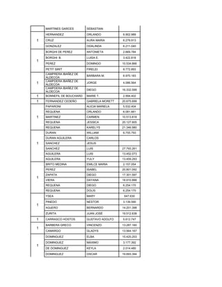 MARTINES GARCES SEBASTIAN
1
HERNANDEZ ORLANDO 6.902.989
CRUZ AURA MARIA 6.279.913
GONZALEZ ODALINDA 6.211.040
1
BORGHI DE PEREZ ANTONIETA 2.669.784
BORGHI B. LUISA E. 3.422.818
PEREZ DOMINGO 10.534.866
PETIT SIRIT FIRELEI 8.772.893
1
CAMPRERA IBAÑEZ DE
ALDECOA
BÁRBARA M. 6.970.183
CAMPDERA IBAÑEZ DE
ALDECOA
JORGE 4.086.564
CAMPDERA IBAÑEZ DE
ALDECOA
DIEGO 16.332.599
1 BONNEFIL DE BOUCHARD MARIE T. 2.994.402
1 FERNANDEZ CEDEÑO GABRIELA MORETT 20.675.699
1
PAPARONI ALICIA MARIELA 5.532.404
REQUENA ORLANDO 6.081.661
MARTINEZ CARMEN 10.513.818
REQUENA JESSICA 20.127.605
REQUENA KARELYS 21.346.980
DURAN WILLIAM 6.755.793
DURAN AGUILERA CARLOS
1 SANCHEZ JESUS
SANCHEZ LUIS 27.793.261
AGUILERA LUIS 13.452.073
AGUILERA YULY 13.459.293
1
BRITO MEDINA EMILCE MARIA 2.157.054
PEREZ ISABEL 20.801.092
ZAPATA DIEGO 17.301.597
VIERA DAYANA 18.910.888
REQUENA DIEGO 6.254.170
REQUENA DOLIS 6.254.170
1
YSEA MARY 647.630
PINEDO NESTOR 3.139.590
AGüERO BERNARDO 14.201.398
ZURITA JUAN JOSÉ 19.512.638
1 CARRASCO HOSTOS GUSTAVO ADOLFO 5.612.747
1
BARBERA GRECO VINCENZO 13.287.160
CAMARGO GLADYS 13.564.167
1
DOMINGUEZ ELBA 15.420.203
DOMINGUEZ MÁXIMO 3.177.392
DE DOMINGUEZ KEYLA 2.014.480
DOMINGUEZ OSCAR 19.693.394
 