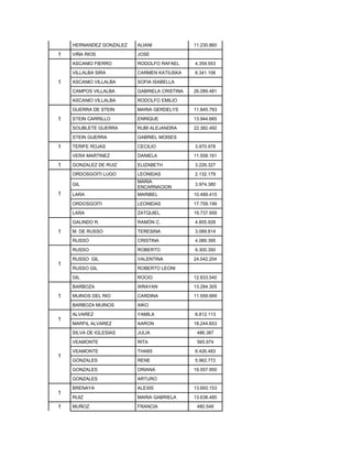 HERNANDEZ GONZALEZ ALIANI 11.230.860
1 VIÑA RIOS JOSE
1
ASCANIO FIERRO RODOLFO RAFAEL 4.359.553
VILLALBA SIRA CARMEN KATIUSKA 6.341.106
ASCANIO VILLALBA SOFIA ISABELLA
CAMPOS VILLALBA GABRIELA CRISTINA 26.089.481
ASCANIO VILLALBA RODOLFO EMILIO
GUERRA DE STEIN MARIA GERDELYS 11.845.793
1 STEIN CARRILLO ENRIQUE 13.944.665
SOUBLETE GUERRA RUBI ALEJANDRA 22.382.492
STEIN GUERRA GABRIEL MOISES
1 TERIFE ROJAS CECILIO 3.970.978
VERA MARTINEZ DANIELA 11.558.161
1 GONZALEZ DE RUIZ ELIZABETH 3.226.327
1
ORDOSGOITI LUGO LEONIDAS 2.132.179
GIL
MARIA
ENCARNACION
3.974.380
LARA MARIBEL 10.489.415
ORDOSGOITI LEONIDAS 17.759.199
LARA ZATQUIEL 19.737.959
1
GALINDO R. RAMÓN C. 4.855.928
M. DE RUSSO TERESINA 3.089.814
RUSSO CRISTINA 4.089.395
1
RUSSO ROBERTO 9.300.350
RUSSO GIL VALENTINA 24.042.204
RUSSO GIL ROBERTO LEONI
GIL ROCIO 12.833.540
BARBOZA WRAYAN 13.284.305
1 MUINOS DEL RIO CARDINA 11.559.669
BARBOZA MUINOS AIKO
1
ALVAREZ YAMILA 8.812.113
MARFIL ALVAREZ AARON 18.244.653
1
SILVA DE IGLESIAS JULIA 486.387
VEAMONTE RITA 565.974
VEAMONTE THAIIS 8.426.483
GONZALES RENE 5.962.772
GONZALES ORIANA 19.557.950
GONZALES ARTURO
1
BRENAYA ALEXIS 13.693.153
RUIZ MARIA GABRIELA 13.638.485
1 MUÑOZ FRANCIA 480.548
 