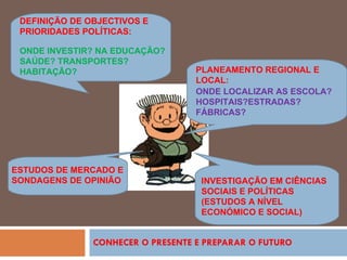 CONHECER O PRESENTE E PREPARAR O FUTURO DEFINIÇÃO DE OBJECTIVOS E PRIORIDADES POLÍTICAS: ONDE INVESTIR? NA EDUCAÇÃO?SAÚDE? TRANSPORTES? HABITAÇÃO? ONDE LOCALIZAR AS ESCOLA?HOSPITAIS?ESTRADAS?FÁBRICAS? PLANEAMENTO REGIONAL E LOCAL: ESTUDOS DE MERCADO E SONDAGENS DE OPINIÃO INVESTIGAÇÃO EM CIÊNCIAS SOCIAIS E POLÍTICAS (ESTUDOS A NÍVEL ECONÓMICO E SOCIAL) 