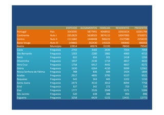 EDIFICIOS   ALOJAMENTOS FAMILIAS   RESIDENTES   PRESENTES
Portugal                  Pais         3543595         5877991 4048932     10561614    10281794
Continente                Nuts I       3352829         5638503 3874115     10047083     9769071
Centro                    Nuts II      1111682         1448408  906223      2327580     2258335
Baixo Vouga               Nuts III      149860          202430  145424       390840      380056
Aveiro                    Município      22814           40674   31195        78450       79542
Cacia                     Freguesia        2742           3182    2630         7354        7059
São Bernardo              Freguesia        1503           2280    1882         4960        4715
Nariz                     Freguesia         632            656     501         1418        1356
Oliveirinha               Freguesia        1937           2136    1719         4817        4633
Vera Cruz                 Freguesia        1758           6417    4442         9657        9271
Glória                    Freguesia        1630           6264    4150         9099       12561
Nossa Senhora de Fátima   Freguesia         788            836     689         1924        1844
Aradas                    Freguesia        2917           4895    3795         9157        9521
Requeixo                  Freguesia         542            563     445         1222        1150
Santa Joana               Freguesia        2473           3510    3012         8094        7756
Eirol                     Freguesia         337            342     272          753         724
Eixo                      Freguesia        1777           2526    2048         5571        5284
São Jacinto               Freguesia         520            638     388          993         896
Esgueira                  Freguesia        3258           6429    5222        13431       12772
 