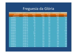 Freguesia da Glória
         designacao   nivel       EDIFICIOS ALOJAMENTOS FAMILIAS   RESIDENTES   PRESENTES
     105 Aveiro       Município      22814        40674   31195         78450       79542
   10506 Glória       Freguesia        1630        6264    4150          9099       12561
10506001              Secção 01         109         319     202           386         664
10506002              Secção 02         161         324     218           403         502
10506003              Secção 03          88         286     189           402         457
10506004              Secção 04         138         292     206           401         440
10506005              Secção 05          99         409     274           597         699
10506006              Secção 06         110         266     177           358         424
10506007              Secção 07          58         317     191           399         584
10506008              Secção 08          69         324     185           356         564
10506009              Secção 09          79         317     160           368        1308
10506010              Secção 10         232         329     253           649         629
10506011              Secção 11         158         337     283           667         646
10506012              Secção 12          86         331     231           462         622
10506013              Secção 13          53         342     194           383         621
10506014              Secção 14          50         319     160           325         632
10506015              Secção 15          24         317     226           577         702
10506016              Secção 16          50         503     328           668         904
10506017              Secção 17          25         279     135           296         606
10506018              Secção 18          22         261     201           517         610
10506019              Secção 19          19         392     337           885         947
 