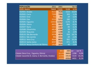 POPULAÇÃO                              2011 2001           Var %
    0105: Aveiro                          78463 73335   5128    6,5%
    010501: Aradas                         9151 7628    1523   16,6%
    010502: Cacia                          7399 7006     393    5,3%
    010503: Eirol                           752   781    -29   -3,9%
    010504: Eixo                           5533 5253     280    5,1%
    010505: Esgueira                      13432 12262   1170    8,7%
    010506: Glória                         9053 9917    -864   -9,5%
    010507: Nariz                          1421 1467     -46   -3,2%
    010508: Oliveirinha                    4814 4780      34    0,7%
    010509: Requeixo                       1234 1198      36    2,9%
    010510: São Bernardo                   5018 4079     939   18,7%
    010511: São Jacinto                     996 1016     -20   -2,0%
    010512: Vera Cruz                      9644 8652     992   10,3%
    010513: Santa Joana                    8097 7426     671    8,3%
    010514: Nossa Senhora de Fátima        1919 1870      49    2,6%


                                                   2011 2001var   var %
Cidade (Vera Cruz, Esgueira, Glória)              32129 30831 1298 4,0%
Cidade nascente (S. Joana, S. Bernardo, Aradas)   22266 19133 3133 14,1%
                                                  54395 49964 4431 8,1%
 