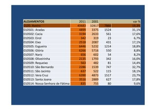 ALOJAMENTOS                        2011    2001           var %
0105: Aveiro                      40683   32817   7866   19,3%
010501: Aradas                     4899    3375   1524   31,1%
010502: Cacia                      3194    2633    561   17,6%
010503: Eirol                       342     319     23     6,7%
010504: Eixo                       2518    2087    431   17,1%
010505: Esgueira                   6446    5232   1214   18,8%
010506: Glória                     6266    5716    550     8,8%
010507: Nariz                       656     602     54     8,2%
010508: Oliveirinha                2135    1793    342   16,0%
010509: Requeixo                    563     482     81   14,4%
010510: São Bernardo               2286    1539    747   32,7%
010511: São Jacinto                 637     522    115   18,1%
010512: Vera Cruz                  6390    4873   1517   23,7%
010513: Santa Joana                3516    2889    627   17,8%
010514: Nossa Senhora de Fátima     835     755     80     9,6%
 