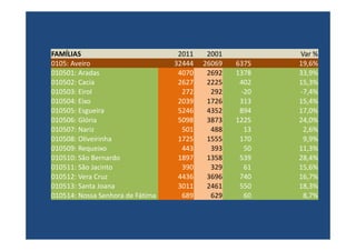 FAMÍLIAS                           2011    2001          Var %
0105: Aveiro                      32444   26069   6375   19,6%
010501: Aradas                     4070    2692   1378   33,9%
010502: Cacia                      2627    2225    402   15,3%
010503: Eirol                       272     292    -20   -7,4%
010504: Eixo                       2039    1726    313   15,4%
010505: Esgueira                   5246    4352    894   17,0%
010506: Glória                     5098    3873   1225   24,0%
010507: Nariz                       501     488     13    2,6%
010508: Oliveirinha                1725    1555    170    9,9%
010509: Requeixo                    443     393     50   11,3%
010510: São Bernardo               1897    1358    539   28,4%
010511: São Jacinto                 390     329     61   15,6%
010512: Vera Cruz                  4436    3696    740   16,7%
010513: Santa Joana                3011    2461    550   18,3%
010514: Nossa Senhora de Fátima     689     629     60    8,7%
 