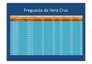 Freguesia da Vera Cruz
         designacao   nivel       EDIFICIOS ALOJAMENTOS FAMILIAS     RESIDENTES   PRESENTES
     105 Aveiro       Município        22814        40674   31195         78450       79542
   10512 Vera Cruz    Freguesia         1758         6417    4442          9657        9271
10512001              Secção 01           252         321      231          465         455
10512002              Secção 02            83         269      205          466         434
10512003              Secção 03            62         458      324          704         660
10512004              Secção 04            35         295      216          469         450
10512005              Secção 05           122         351      272          628         596
10512006              Secção 06            85         526      406          859         829
10512007              Secção 07            49         366      242          550         511
10512008              Secção 08            77         374      260          538         493
10512009              Secção 09            56         369      215          501         470
10512010              Secção 10           109         341      232          462         434
10512011              Secção 11           166         322      252          512         498
10512012              Secção 12            64         310      231          501         500
10512013              Secção 13           187         298      196          404         418
10512014              Secção 14           165         302      189          339         367
10512015              Secção 15            59         250      179          374         369
10512016              Secção 16            49         579      300          662         638
10512017              Secção 17            35         349      259          649         615
10512018              Secção 18           103         337      233          574         534
 