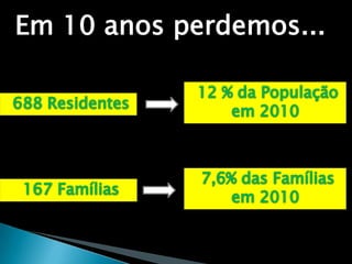 Em 10 anos perdemos...12 % da População em 2010 688 Residentes7,6% das Famílias em 2010167 Famílias
