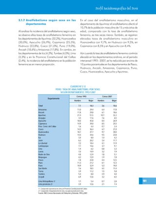 Perfil Sociodemográfico del Perú


2.1.7 Analfabetismo según sexo en los                                             En el caso del analfabetismo masculino, en el
      departamentos                                                               departamento de Apurímac el analfabetismo afectó al
                                                                                  10,7% de la población masculina de 15 y más años de
Al analizar la incidencia del analfabetismo según sexo,                           edad, comparado con la tasa de analfabetismo
se observa altas tasas de analfabetismo femenino en                               femenino, es tres veces menor. También, se registran
los departamentos de Apurímac (32,2%), Huancavelica                               elevadas tasas de analfabetismo masculino en
(30,0%), Ayacucho (26,9%), Cajamarca (25,5%),                                     Huancavelica con 9,7%, en Huánuco con 9,5%, en
Huánuco (23,8%), Cusco (21,0%), Puno (19,0%),                                     Cajamarca con 8,5% y en Ayacucho con 8,4%.
Áncash (18,6%) y Amazonas (17,8%). En cambio, en
los departamentos de Ica (4,2%), Tumbes (4,0%), Lima                              Aún cuando la tasa de analfabetismo femenino continúa
(3,3%) y en la Provincia Constitucional del Callao                                elevada en los departamentos andinos, en el período
(2,4%), la incidencia del analfabetismo en la población                           intercensal 1993 - 2007, se ha reducido por encima de
femenina es en menor proporción.                                                  10 puntos porcentuales en los departamentos de Pasco,
                                                                                  Huánuco, Ancash, Amazonas, Cajamarca, Puno,
                                                                                  Cusco, Huancavelica, Ayacucho y Apurímac.




                                                          CUADRO Nº 2.12
                                             PERÚ: TASA DE ANALFABETISMO, POR SEXO,
                                                 SEGÚN DEPARTAMENTO, 1993 Y 2007
                                                                             Censo 1993                       Censo 2007
                                 Departamento
                                                                         Hombre                  Mujer    Hombre           Mujer

                   Total                                                        7,1               18,3       3,6            10,6
                   Amazonas                                                   11,0                29,4       6,4            17,8
                   Áncash                                                     11,8                29,8       6,1            18,6
                   Apurímac                                                   21,5                51,5      10,7            32,2
                   Arequipa                                                    3,5                11,6       1,6             6,5
                   Ayacucho                                                   18,0                45,8       8,4            26,9
                   Cajamarca                                                  14,9                39,0       8,5            25,5
                   Prov. Const. del Callao                                     1,6                 4,4       0,7             2,4
                   Cusco                                                      14,3                36,4       6,7            21,0
                   Huancavelica                                               18,7                47,7       9,7            30,0
                   Huánuco                                                    14,5                34,6       9,5            23,8
                   Ica                                                         3,4                 8,0       1,4             4,2
                   Junín                                                       6,3                20,2       3,4            11,7
                   La Libertad                                                 7,2                18,4       4,1            11,9
                   Lambayeque                                                  7,1                14,6       3,7             9,1
                   Lima                                                        1,9                 6,2       0,8             3,3
                   Loreto                                                      7,0                14,9       3,2             7,9
                   Madre de Dios                                               4,8                12,9       1,8             5,1
                   Moquegua                                                    4,2                13,9       1,9             7,8
                   Pasco                                                       7,8                22,8       4,4            12,5
                   Piura                                                      11,3                21,2       6,1            12,3
                   Puno                                                       10,9                32,9       5,3            19,0
                   San Martín                                                  7,6                18,5       4,5            11,4
                   Tacna                                                       3,9                11,2       1,5             5,8
                   Tumbes                                                      5,5                 8,0       2,9             4,0
                   Ucayali                                                     6,9                12,6       3,2             6,5

                   Lima Metropolitana 1/                                        1,7                5,4       0,7             2,8            101
                   Lima provincias 2/                                           3,9               12,6       2,1             7,4

                   1/ Comprende la provincia de Lima y la Provincia Constitucional del Callao.
                   2/ Comprende el departamento de Lima, excepto la provincia de Lima.
                   Fuente: INEI-Censos Nacionales de Población y Vivienda, 1993 y 2007.
 