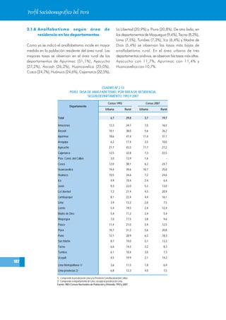 Perfil Sociodemográfico del Perú


      2.1.8 Analfabetismo según área                                      de          La Libertad (20,9%) y Piura (20,8%). De otro lado, en
            residencia en los departamentos                                           los departamentos de Moquegua (9,6%), Tacna (8,3%),
                                                                                      Lima (7,5%), Tumbes (7,3%), Ica (6,4%) y Madre de
      Como ya se indicó el analfabetismo incide en mayor                              Dios (5,4%) se observan las tasas más bajas de
      medida en la población residente del área rural. Las                            analfabetismo rural. En el área urbana de tres
      mayores tasas se observan en el área rural de los                               departamentos andinos, se observan las tasas más altas:
      departamentos de Apurímac (31,1%), Ayacucho                                     Ayacucho con 11,7%, Apurímac con 11,4% y
      (27,2%), Áncash (26,2%), Huancavelica (25,0%),                                  Huancavelica con 10,7%.
      Cusco (24,7%), Huánuco (24,6%), Cajamarca (22,5%),



                                                        CUADRO Nº 2.13
                                     PERÚ: TASA DE ANALFABETISMO, POR ÁREA DE RESIDENCIA,
                                                SEGÚN DEPARTAMENTO, 1993 Y 2007

                                                                             Censo 1993                    Censo 2007
                                     Departamento
                                                                          Urbana               Rural   Urbana           Rural

                         Total                                                  6,7             29,8      3,7            19,7

                         Amazonas                                             12,3              24,7      7,0            16,5
                         Áncash                                               10,1              38,0      5,6            26,2
                         Apurímac                                             18,6              47,4     11,4            31,1
                         Arequipa                                               6,2             17,4      3,5            10,0
                         Ayacucho                                             21,7              43,5     11,7            27,2
                         Cajamarca                                            12,5              32,8      7,3            22,5
                         Prov. Const. del Callao                                3,0             13,9      1,6               -
                         Cusco                                                12,0              38,1      6,2            24,7
                         Huancavelica                                         19,4              39,6     10,7            25,0
                         Huánuco                                              10,5              34,6      7,2            24,6
                         Ica                                                    4,9             10,4      2,4             6,4
                         Junín                                                  9,3             22,0      5,2            13,0
                         La Libertad                                            7,2             27,4      4,5            20,9
                         Lambayeque                                             8,1             22,4      4,4            16,1
                         Lima                                                   3,9             12,2      2,0             7,5
                         Loreto                                                 5,4             19,5      2,4            12,4
                         Madre de Dios                                          5,4             11,2      2,4             5,4
                         Moquegua                                               7,0             17,5      3,8             9,6
                         Pasco                                                11,4              21,0      5,9            12,5
                         Piura                                                10,7              31,2      5,6            20,8
                         Puno                                                 12,1              28,9      6,2            18,3
                         San Martín                                             8,7             19,0      5,1            13,3
                         Tacna                                                  6,6             14,3      3,2             8,3
                         Tumbes                                                 6,1             10,4      3,0             7,3
                         Ucayali                                                4,5             19,9      2,1            14,3
102
                         Lima Metropolitana 1/                                  3,6             11,5      1,8             6,9
                         Lima provincias 2/                                     6,8             12,3      4,0             7,5

                        1/ Comprende la provincia de Lima y la Provincia Constitucional del Callao.
                        2/ Comprende el departamento de Lima, excepto la provincia de Lima.
                        Fuente: INEI-Censos Nacionales de Población y Vivienda, 1993 y 2007.
 