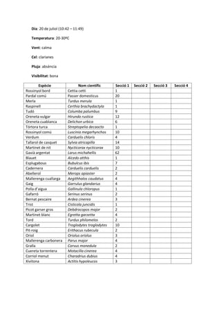 Dia: 20 de juliol (10:42 – 11:49)
Temperatura: 20-30ºC
Vent: calma
Cel: clarianes
Pluja: absència
Visibilitat: bona
Espècie
Rossinyol bord
Pardal comú
Merla
Raspinell
Tudó
Oreneta vulgar
Oreneta cuablanca
Tórtora turca
Rossinyol comú
Verdum
Tallarol de casquet
Martinet de nit
Gavià argentat
Blauet
Esplugabous
Cadernera
Abellerol
Mallerenga cuallarga
Gaig
Polla d’aigua
Gafarró
Bernat pescaire
Trist
Picot garser gros
Martinet blanc
Tord
Cargolet
Pit-roig
Oriol
Mallerenga carbonera
Gralla
Cuereta torrentera
Corriol menut
Xivitona

Nom científic
Cettia cetti
Passer domesticus
Turdus merula
Certhia brachydactyla
Columba palumbus
Hirundo rustica
Delichon urbica
Streptopelia decaocto
Luscinia megarhynchos
Carduelis chloris
Sylvia atricapilla
Nycticorax nycticorax
Larus michahellis
Alcedo atthis
Bubulcus ibis
Carduelis carduelis
Merops apiaster
Aegithhalos caudatus
Garrulus glandarius
Gallinula chloropus
Serinus serinus
Ardea cinerea
Cisticola juncidis
Debdrocopos major
Egretta garzetta
Turdus philomelos
Troglodytes troglodytes
Erithacus rubecula
Oriolus oriolus
Parus major
Corvus monedula
Motacilla cinerea
Charadrius dubius
Actitis hypoleucos

Secció 1
1
20
1
1
9
12
6
1
10
4
14
10
62
1
7
2
2
4
4
1
2
3
1
2
4
2
10
2
3
4
2
4
4
3

Secció 2

Secció 3

Secció 4

 