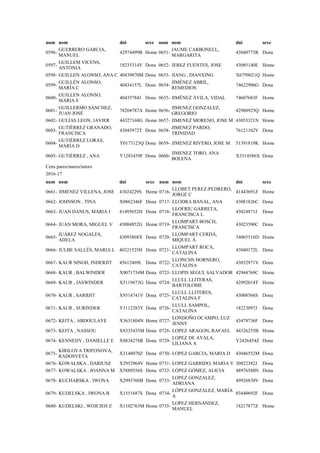 num nom dni sexe num nom dni sexe
0596-
GUERRERO GARCIA,
MANUEL
42974499B Home 0651-
JAUME CARBONELL,
MARGARITA
43040775R Dona
0597-
GUILLEM VICENS,
ANTÒNIA
18235314V Dona 0652- JEREZ FUENTES, JOSE 43085140E Home
0598- GUILLEN ALONSO, ANA C 40439870M Dona 0653- JIANG , DIANXING X6799621Q Home
0599-
GUILLÉN ALONSO,
MARÍA C
40434157L Dona 0654-
JIMÉNEZ ABRIL,
REMEDIOS
74622906G Dona
0600-
GUILLEN ALONSO,
MARIA E
40435784J Dona 0655- JIMÉNEZ ÁVILA, VIDAL 74607683F Home
0601-
GUILLERMO SÁNCHEZ,
JUAN JOSÉ
78204787A Home 0656-
JIMENEZ GONZALEZ,
GREGORIO
42988925Q Home
0602- GULÍAS LEON, JAVIER 44327168G Home 0657- JIMENEZ MORENO, JOSE M 43053321N Home
0603-
GUTIÉRREZ GRANADO,
FRANCISCA
43045972T Dona 0658-
JIMENEZ PARDO,
TRINIDAD
76121162V Dona
0604-
GUTIÉRREZ LORAS,
MARÍA D
Y0173123Q Dona 0659- JIMENEZ RIVERO, JOSE M 51391819K Home
0605- GUTIÉRREZ , ANA Y1283439F Dona 0660-
JIMENEZ TORO, ANA
BOLENA
X3314586X Dona
Cens pares/mares/tutors
2016-17
num nom dni sexe num nom dni sexe
0661- JIMENEZ VILLENA, JOSE 43024229S Home 0716-
LLOBET PEREZ-PEDRERO,
JORGE C
41443691Z Home
0662- JOHNSON , TINA X0862346F Dona 0717- LLODRA BANAL, ANA 43081826C Dona
0663- JUAN DANUS, MARIA I 41495652H Dona 0718-
LLOFRIU GARRETA,
FRANCISCA L
43024871J Dona
0664- JUAN MORA, MIGUEL V 43004852G Home 0719-
LLOMPART BOSCH,
FRANCISCA
43023590C Dona
0665-
JUÁREZ NOGALES,
ADELA
43093868X Dona 0720-
LLOMPART CERDÀ,
MIQUEL À
34065516D Home
0666- JULBE SALLÉS, MARIA L 40321525H Dona 0721-
LLOMPART ROCA,
CATALINA
43040172L Dona
0667- KAUR SINGH, INDERJIT 45612469L Dona 0722-
LLONCHS HORNERO,
CATALINA
43032971V Dona
0668- KAUR , BALWINDER X9071734M Dona 0723- LLOPIS SEGUÍ, SALVADOR 42944769C Home
0669- KAUR , JASWINDER X5119873G Dona 0724-
LLULL LLITERAS,
BARTOLOME
42992014T Home
0670- KAUR , SARBJIT X9314741V Dona 0725-
LLULL LLITERES,
CATALINA F
43008566S Dona
0671- KAUR , SURINDER Y3112283Y Dona 0726-
LLULL SAMPOL,
CATALINA
18223097J Dona
0672- KEITA , ABDOULAYE X3631804N Home 0727-
LONDOÑO OCAMPO, LUZ
JENNY
43479736F Dona
0673- KEITA , NASSOU X8335435M Dona 0728- LOPEZ ARAGON, RAFAEL 44326255B Home
0674- KENNEDY , DANIELLE E X8834278R Dona 0729-
LOPEZ DE AYALA,
LILIANA A
Y2426454Z Dona
0675-
KIRILOVA TRIFONOVA,
RADOSVETA
X3148070Z Dona 0730- LOPEZ GARCIA, MARIA D 43046552M Dona
0676- KOWALSKA , DARIUSZ X2952964V Home 0731- LOPEZ GARRIDO, MARIA V 30822382J Dona
0677- KOWALSKA , JOANNA M X5889556S Dona 0732- LÓPEZ GÓMEZ, ALICIA 48976580N Dona
0678- KUCHARSKA , IWONA X2993760B Dona 0733-
LOPEZ GONZALEZ,
ADRIANA
49926830V Dona
0679- KUDELSKA , IWONA B X1551687S Dona 0734-
LÓPEZ GONZÁLEZ, MARÍA
A
03440692F Dona
0680- KUDELSKI , WOJCIEH Z X1102763M Home 0735-
LOPEZ HERNANDEZ,
MANUEL
18217877Z Home
 