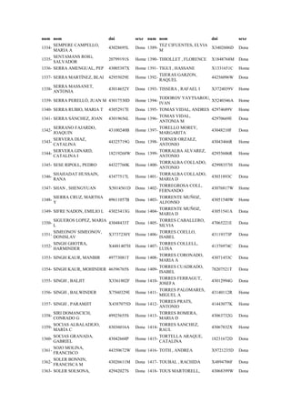 num nom dni sexe num nom dni sexe
1334-
SEMPERE CAMPELLO,
MARIA A
43028695L Dona 1389-
TEZ CIFUENTES, ELVIA
M
X3402606D Dona
1335-
SENTAMANS ROIG,
SALVADOR
20799191S Home 1390- THIOLLET , FLORENCE X1848768M Dona
1336- SERRA AMENGUAL, PEP 43005387X Home 1391- TIGUI , HASSANE X1331651C Home
1337- SERRA MARTÍNEZ, BLAI 42955029E Home 1392-
TIJERAS GARZON,
RAQUEL
44256096W Dona
1338-
SERRA MASSANET,
ANTONIA
43014652Y Dona 1393- TISSERA , RAFAEL I X3724039V Home
1339- SERRA PERELLÓ, JUAN M 43017530D Home 1394-
TODOROV YAYTSAROU,
IVAN
X5240346A Home
1340- SERRA RUBIO, MARIA T 43052917E Dona 1395- TOMAS VIDAL, ANDRES 42974689V Home
1341- SERRA SÁNCHEZ, JOAN 43019656L Home 1396-
TOMAS VIDAL,
ANTONIA M
42970669E Dona
1342-
SERRANO FAJARDO,
JOAQUIN
43100240B Home 1397-
TORELLO MOREY,
MARGARITA
43048210F Dona
1343-
SERVERA DIAZ,
CATALINA
44325719G Dona 1398-
TORNER ORZAEZ,
ANTONIO
43043466R Home
1344-
SERVERA GINARD,
CATALINA I
18219268W Dona 1399-
TORRALBA ALVAREZ,
ANTONIO
42955606R Home
1345- SESE RIPOLL, PEDRO 44327760K Home 1400-
TORRALBA COLLADO,
ANTONIO
42998357H Home
1346-
SHAHADAT HUSSAIN,
RANA
43477517L Home 1401-
TORRALBA COLLADO,
MARIA D
43031893C Dona
1347- SHAN , SHENGYUAN X5014561D Dona 1402-
TORREGROSA COLL,
FERNANDO
43076817W Home
1348-
SIERRA CRUZ, MARTHA
Y
49611057B Dona 1403-
TORRENTE MUÑOZ,
ALFONSO
43051540W Home
1349- SIFRE NADON, EMILIO L 43023413G Home 1404-
TORRENTE MUÑOZ,
MARIA D
43051541A Dona
1350-
SIGUEROS LOPEZ, MARIA
L
43048433T Dona 1405-
TORRES CABALLERO,
SILVIA
47065221E Dona
1351-
SIMEONOV SIMEONOV,
DONISLAV
X3737230Y Home 1406-
TORRES COELLO,
ISABEL
43119373P Dona
1352-
SINGH GHOTRA,
HARMINDER
X4481407H Home 1407-
TORRES COLLELL,
LUISA
41376974C Dona
1353- SINGH KAUR, MANBIR 49773081T Home 1408-
TORRES CORONADO,
MARIA A
43071453C Dona
1354- SINGH KAUR, MOHINDER 46396765S Home 1409-
TORRES CUADRADO,
ISABEL
78207521T Dona
1355- SINGH , BALJIT X3361802F Home 1410-
TORRES FERRAGUT,
JOSEFA
43012994G Dona
1356- SINGH , BALWINDER X7560329E Home 1411-
TORRES PALOMARES,
MIGUEL A
43140112R Home
1357- SINGH , PARAMJIT X4387075D Home 1412-
TORRES PRATS,
ANTONIO
41443077K Home
1358-
SIRI DOMANCICH,
CONRADO G
49925655S Home 1413-
TORRES ROMERA,
MARIA D
43063732G Dona
1359-
SOCIAS ALBALADEJO,
MARÍA C
43036016A Dona 1414-
TORRES SANCHEZ,
RAUL
43067832X Home
1360-
SOCIAS GRANADA,
GABRIEL
43042668P Home 1415-
TORTELLA ARAQUE,
CATALINA
18231672D Dona
1361-
SOJO MOLINA,
FRANCISCO
44350672W Home 1416- TOTH , ANDREA X9721235D Dona
1362-
SOLER BONNIN,
FRANCISCA M
43026611M Dona 1417- TOUBAL , RACHIDA X4894706F Dona
1363- SOLER SOLSONA, 42942027S Dona 1418- TOUS MARTORELL, 43068399W Dona
 