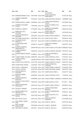 num nom dni sexe num nom dni sexe
FRANCISCO
0453- FERRER DARDER, JUAN 43051688N Home 0508-
GARCIA BIZAÑES,
MARGARITA
43126713B Dona
0454-
FERRER LLOMPART,
JAIME
78198144F Home 0509- GARCIA BUENO, NICOLAS 52088088B Home
0455- FERRER NADAL, ISABEL 43059499A Dona 0510-
GARCIA BUSTAMANTE,
VILMA
X5521088F Dona
0456-
FERRERA NAVARRO,
LAURA
77805140G Dona 0511-
GARCIA CAMPOS, ANA
BELEN
18433311F Dona
0457- FERRETTI , MARÍA F X7782648T Dona 0512-
GARCIA CUCHARERO,
FRANCISCO J
43066191W Home
0458-
FERRUTXE VILA,
ANTONIO
43138008J Home 0513-
GARCÍA DEL SOL,
MARICARMEN
18233429H Dona
0459-
FINDLING BONNEAU,
RICARDO
43035292S Home 0514- GARCIA ESPIN, MARIA P 27463651H Dona
0460- FIOL SIMO, FRANCISCA 43041289D Dona 0515- GARCIA FIOL, JOSE C 42983636V Home
0461-
FLAQUER PALOU,
MIGUEL A
43011157F Home 0516- GARCIA GUERRERO, JESUS 43137536R Home
0462-
FLAQUER RIUTORT,
JOAN
43014031Y Home 0517-
GARCIA GUTIERREZ,
MARIA A
43078707Y Dona
0463-
FLORES CARDOZA,
MARGARITA D
Y0848274W Dona 0518- GARCÍA MAFLA, WALTER R X8080662A Home
0464-
FLORES GERMAN,
GABRIEL
22002454X Home 0519- GARCIA MARTIN, BEGOÑA 07857912P Dona
0465-
FLORES ROBLES, MARIA
V
41500081P Dona 0520-
GARCÍA MARTORELL,
SAMUEL
43098142Y Home
0466- FLORES URIBE, NAYARA 49868859Y Dona 0521- GARCIA MIGUEZ, ANJA 11962322E Dona
0467-
FLORES ZURITA,
VIVIANA
Y0828819M Dona 0522- GARCÍA MOLINA, SERGIO 07524171C Home
0468- FLORIT LUNA, PASCUAL 43223152B Home 0523- GARCIA MONTES, YEIN G X3067937J Home
0469- FLORIT PONS, MARIA 18232902C Dona 0524-
GARCÍA MORALES,
ANTONIA
42980747A Dona
0470- FLOYD , CAROLINE J X2133339C Dona 0525- GARCIA PEREZ, PABLO M 43194633N Home
0471- FLOYD , DAVID P X1893533N Home 0526- GARCÍA ROTGER, MARIO 43081814P Home
0472-
FONT BUSQUETS,
ANTONIA
43084841E Dona 0527- GARCÍA RUIZ, JOSÉ A 24162817Y Home
0473-
FONT GELABERT,
MIQUEL
42986222G Home 0528- GARCÍA SANTOS, LUIS F 12728449L Home
0474-
FORNES BARCELO,
MARTINA
42989999D Dona 0529- GARCIA SERRA, VERONICA 43066545B Dona
0475-
FORTEZA CAPLLONCH,
MATEU
78203232N Home 0530- GARCÍA SIANI, JUAN C PC 42513 Home
0476-
FORTEZA REBASSA,
FRANCISCA
42996118X Dona 0531- GARCÍA TORO, ÁNGELA 09299991X Dona
0477- FRANCIS , ROBERT X1581261B Home 0532-
GARCÍA TRIGUEROS,
BEGOÑA
43038573F Dona
0478-
FRANK SERRACANI,
GRACIELA N
46389459T Dona 0533-
GARCIA VOZMEDIANO,
JUAN C
50700132J Home
0479-
FRASCO PANFILO,
NOEMI
43481574M Dona 0534-
GARCIA ZAPATA, LUZ
MERY
46394003J Dona
0480- FRAU PICÓ, JUANA 43031218N Dona 0535-
GARCÍA ZUMETA,
DOMINGO
35102588B Home
0481-
FRAU RIERA, MARIA
JOSE
42997250S Dona 0536- GARCIA , JOSE M X3607742P Home
0482-
FRAU SASTRE,
BARTOLOMÉ
43055266W Home 0537- GARCIA , MYRIAM X3360743Y Dona
0483- FRONTERA VAQUER, 43031081J Home 0538- GARCIA , OSCAR A X3203542X Home
 