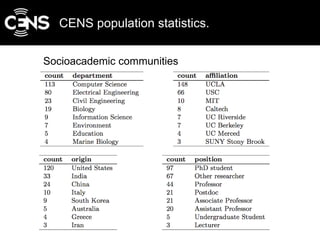 CENS population statistics. Socioacademic communities 