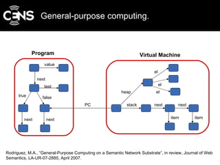 General-purpose computing. next value test PC item heap el Program Virtual Machine false true next next stack el next item...