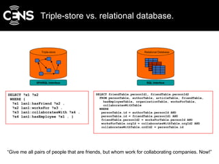 Triple-store vs. relational database. Triple-store Relational Database SQL Interface SPARQL Interface SELECT ?x1 ?x2 WHERE...