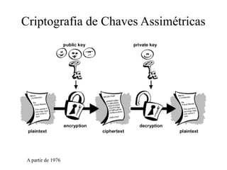 Criptografia de Chaves Assimétricas
A partir de 1976
 